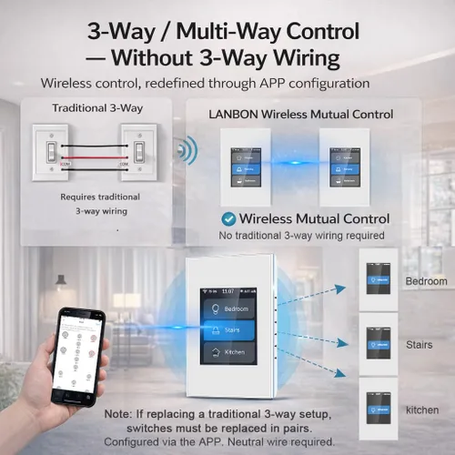Vista 5 de LANBON Interruptor de luz inteligente, 1/2/3 bandas, 3 vías para toda la casa, panel mágico LCD de malla WiFi nunca estará desconectado, interruptor
