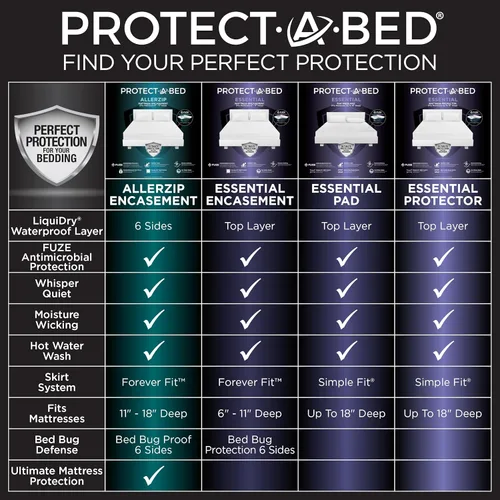 Vista 5 de Protect-A-Bed Funda de colchón esencial con cremallera, 100% impermeable, resistente a los insectos, barrera de ácaros del polvo, transpirable