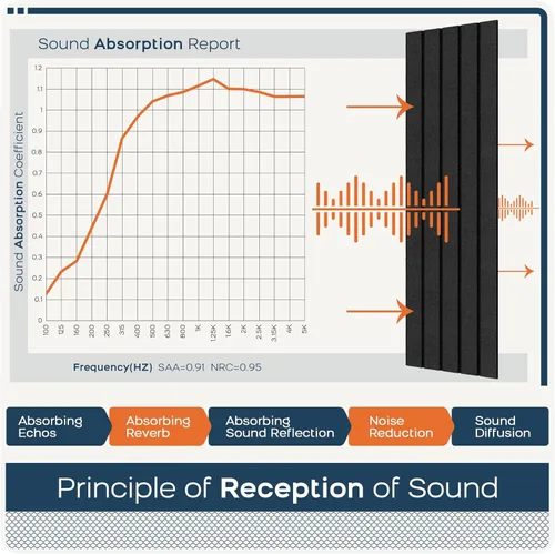 Vista 5 de BUBOS Paquete de 6 paneles acústicos grandes, paneles insonorizados de 48 x 12 pulgadas para paredes, paneles acústicos autoadhesivos, paneles