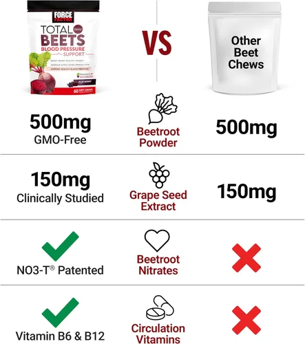 Vista 7 de Force Factor Total Beets Suplemento de apoyo para la presión arterial con polvo de remolacha, masticables de gran sabor para energía saludable