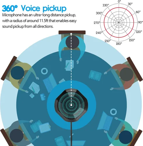 Vista 2 de Micrófono de computadora de 360° para escritorio, micrófono de PC de conferencia USB, tecnología de cancelación de ruido, grabación, Skype, clase