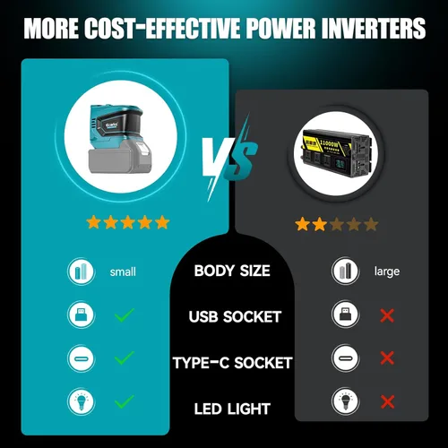 Vista 3 de Ecarke Inversor de corriente para batería Makita de 18 V: convertidor de 200 W de CC (18 V) a CA (110 V~120 V), toma de corriente con 2 puertos USB