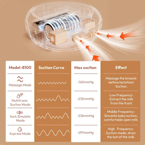 Vista 3 de NCVI 8100 Extractor de Leche Eléctrico Doble con Bridas de Silicona de 24/28mm Adecuado para Pezones Grandes, Extractor de Leche Anti-Reflujo con 4