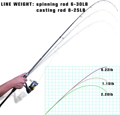 Vista 6 de Goture Cañas de Pescar de Viaje, Caña de Pescar de 4 Piezas con Estuche/Bolsa, Caña de Casting/Spinning, Caña Baitcasting Ultraligera de 7 Pies
