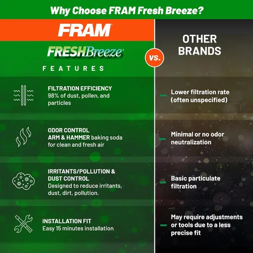 Vista 4 de Filtro de aire de cabina FRAM Fresh Breeze con carbón activado y bicarbonato de sodio Arm & Hammer, CF8813A para vehículos Honda